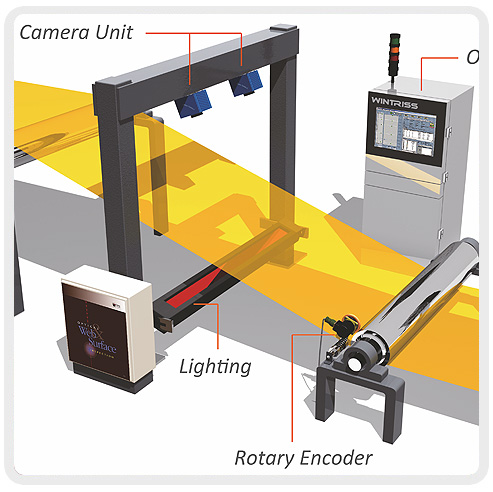 Equipment for the Inspection Lines